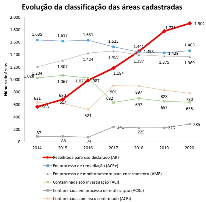 dezembro de 2020 o Estado de São Paulo contabilizava 6.434 áreas contaminadas, em fase de remediação ou reabilitadas para uso declarado, segundo o relatório anual elaborado pela Cetesb (Companhia Ambiental do Estado de São Paulo).