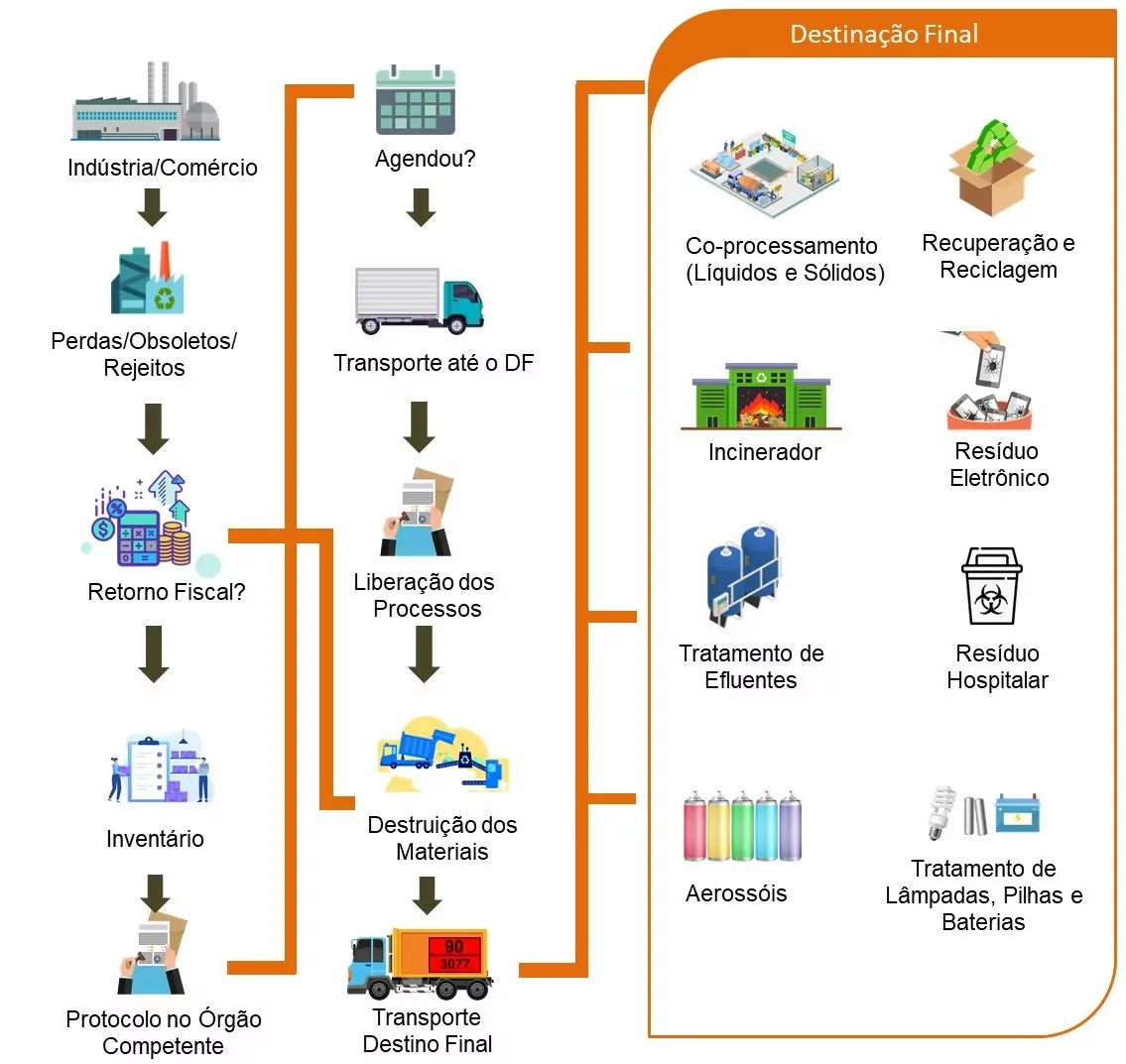 Solução Completa em Logística: Nosso objetivo é de simplificar o processo de destinação dos resíduos garantindo total transparência e rastreabilidade. Fluxograma do processo da cadeia do produto inservível desde a produção até a sua destinação com ou sem processo fiscal