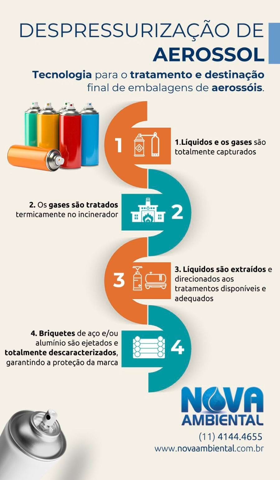 A Nova Ambiental também oferece a despressurização de aerossóis, modalidade de serviço em expansão graças ao grande consumo desse tipo de embalagem e a exigências legais relacionadas à logística reversa