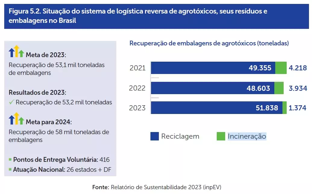 Situação do sistema de logística reversa de agrotóxicos, seus resíduos e embalagens no Brasilhttps://www.abrema.org.br/panorama/
