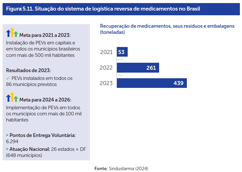 Situação do sistema de logística reversa de medicamentos no Brasil -Fonte: Panorama dos Resíduos Sólidos no Brasil 2024. https://www.abrema.org.br/panorama/